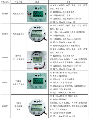BH6345无线数显温压一体化表头 仪表配件创新的里程碑